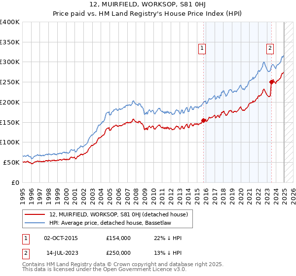 12, MUIRFIELD, WORKSOP, S81 0HJ: Price paid vs HM Land Registry's House Price Index