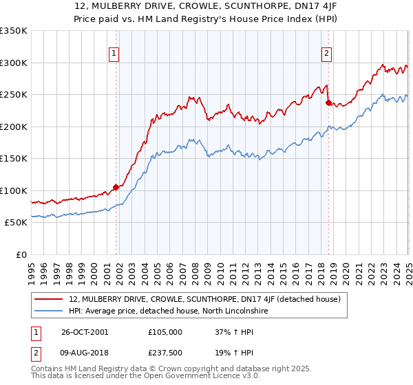 12, MULBERRY DRIVE, CROWLE, SCUNTHORPE, DN17 4JF: Price paid vs HM Land Registry's House Price Index