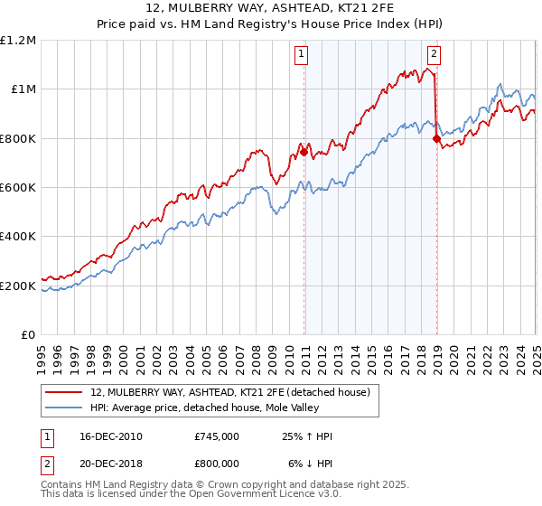 12, MULBERRY WAY, ASHTEAD, KT21 2FE: Price paid vs HM Land Registry's House Price Index
