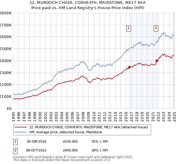 12, MURDOCH CHASE, COXHEATH, MAIDSTONE, ME17 4AA: Price paid vs HM Land Registry's House Price Index