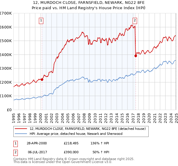 12, MURDOCH CLOSE, FARNSFIELD, NEWARK, NG22 8FE: Price paid vs HM Land Registry's House Price Index