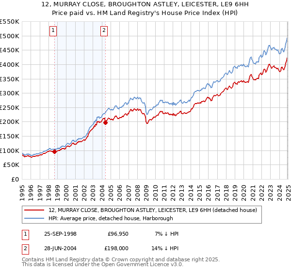 12, MURRAY CLOSE, BROUGHTON ASTLEY, LEICESTER, LE9 6HH: Price paid vs HM Land Registry's House Price Index