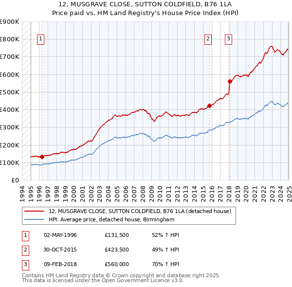 12, MUSGRAVE CLOSE, SUTTON COLDFIELD, B76 1LA: Price paid vs HM Land Registry's House Price Index