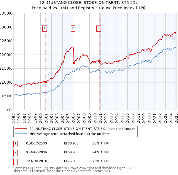 12, MUSTANG CLOSE, STOKE-ON-TRENT, ST6 5XL: Price paid vs HM Land Registry's House Price Index