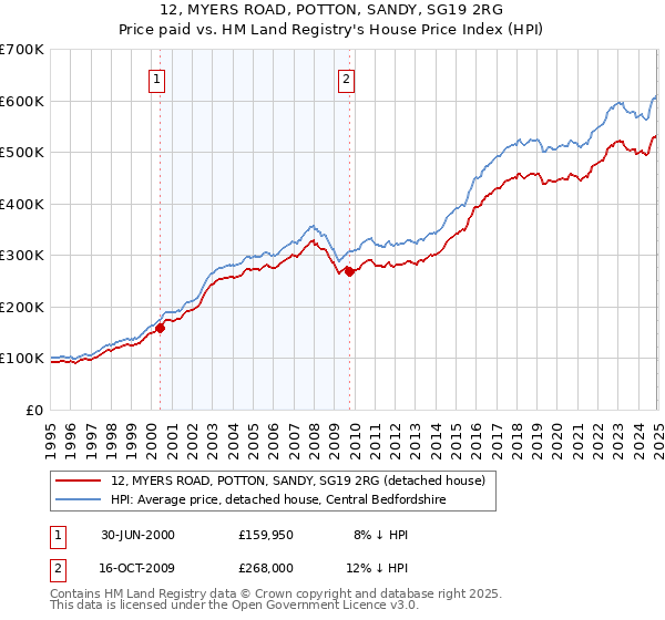 12, MYERS ROAD, POTTON, SANDY, SG19 2RG: Price paid vs HM Land Registry's House Price Index