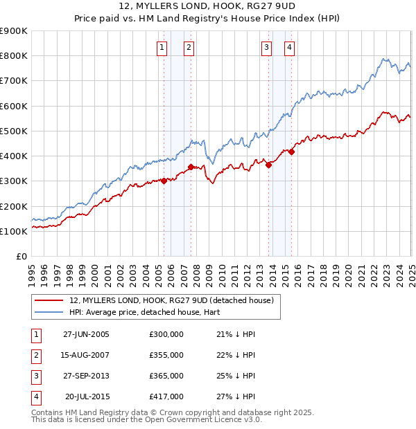 12, MYLLERS LOND, HOOK, RG27 9UD: Price paid vs HM Land Registry's House Price Index