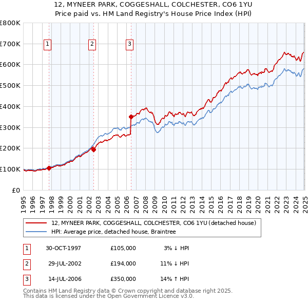 12, MYNEER PARK, COGGESHALL, COLCHESTER, CO6 1YU: Price paid vs HM Land Registry's House Price Index