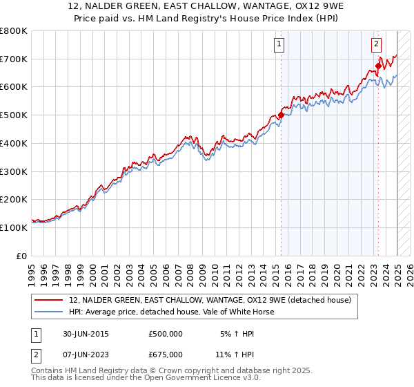 12, NALDER GREEN, EAST CHALLOW, WANTAGE, OX12 9WE: Price paid vs HM Land Registry's House Price Index