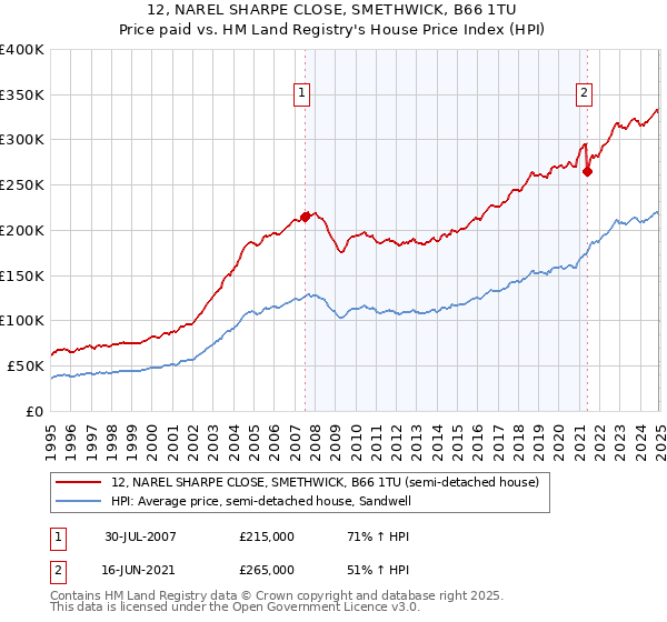 12, NAREL SHARPE CLOSE, SMETHWICK, B66 1TU: Price paid vs HM Land Registry's House Price Index