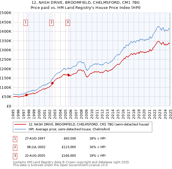 12, NASH DRIVE, BROOMFIELD, CHELMSFORD, CM1 7BG: Price paid vs HM Land Registry's House Price Index