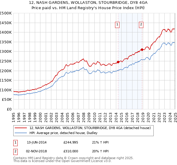 12, NASH GARDENS, WOLLASTON, STOURBRIDGE, DY8 4GA: Price paid vs HM Land Registry's House Price Index