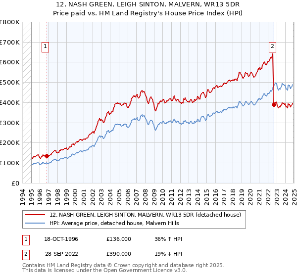 12, NASH GREEN, LEIGH SINTON, MALVERN, WR13 5DR: Price paid vs HM Land Registry's House Price Index