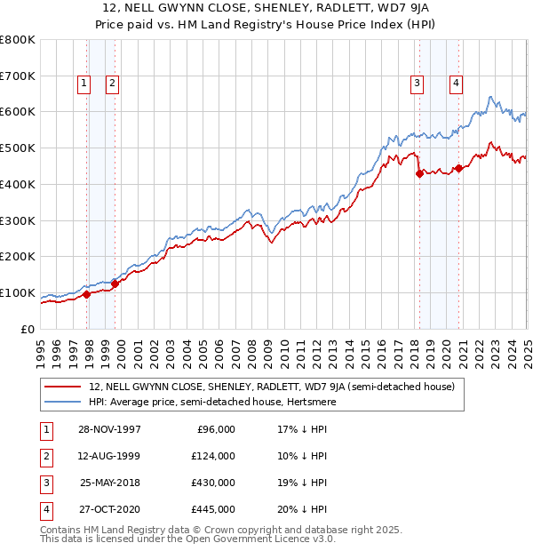 12, NELL GWYNN CLOSE, SHENLEY, RADLETT, WD7 9JA: Price paid vs HM Land Registry's House Price Index