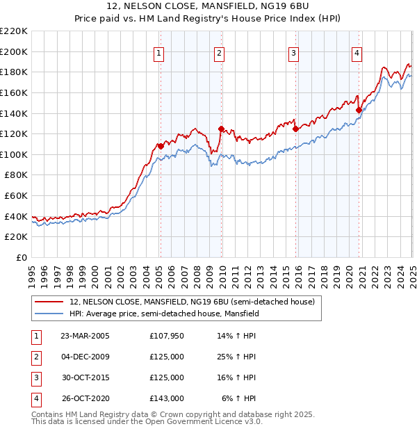 12, NELSON CLOSE, MANSFIELD, NG19 6BU: Price paid vs HM Land Registry's House Price Index