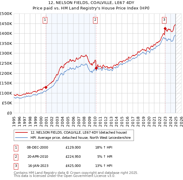 12, NELSON FIELDS, COALVILLE, LE67 4DY: Price paid vs HM Land Registry's House Price Index