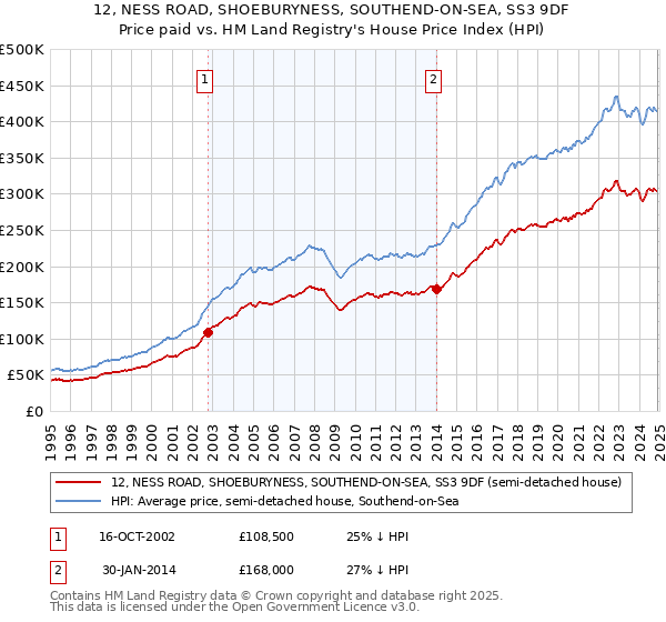 12, NESS ROAD, SHOEBURYNESS, SOUTHEND-ON-SEA, SS3 9DF: Price paid vs HM Land Registry's House Price Index