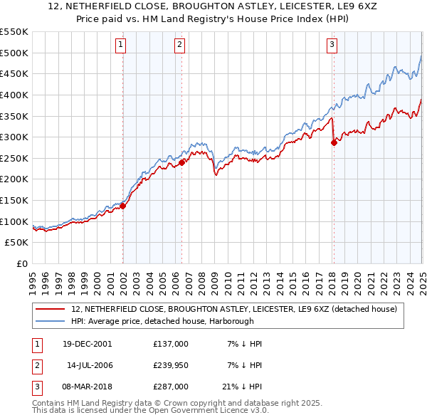 12, NETHERFIELD CLOSE, BROUGHTON ASTLEY, LEICESTER, LE9 6XZ: Price paid vs HM Land Registry's House Price Index