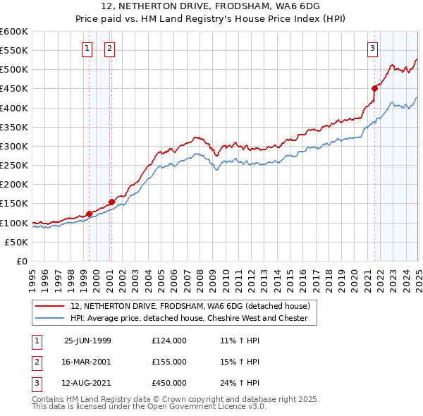 12, NETHERTON DRIVE, FRODSHAM, WA6 6DG: Price paid vs HM Land Registry's House Price Index
