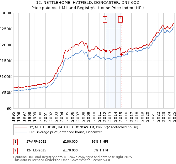 12, NETTLEHOME, HATFIELD, DONCASTER, DN7 6QZ: Price paid vs HM Land Registry's House Price Index