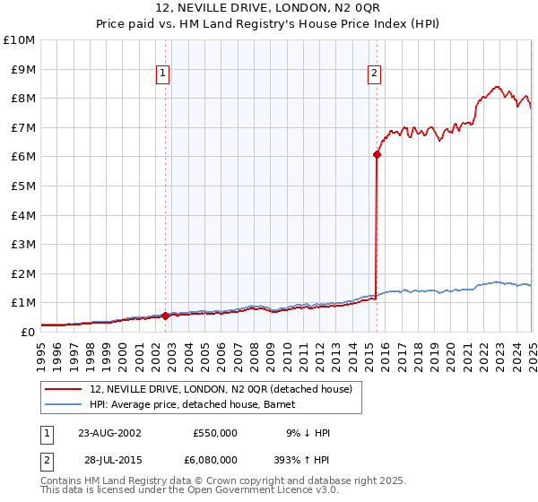 12, NEVILLE DRIVE, LONDON, N2 0QR: Price paid vs HM Land Registry's House Price Index