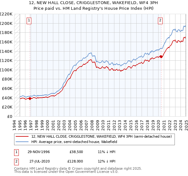 12, NEW HALL CLOSE, CRIGGLESTONE, WAKEFIELD, WF4 3PH: Price paid vs HM Land Registry's House Price Index
