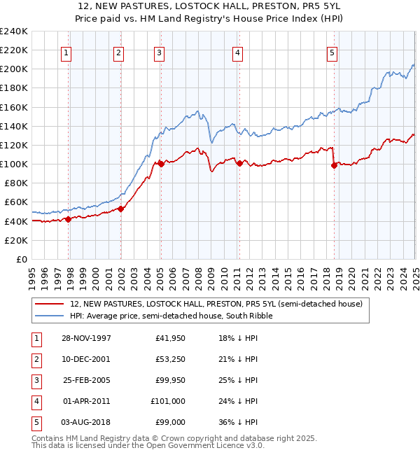 12, NEW PASTURES, LOSTOCK HALL, PRESTON, PR5 5YL: Price paid vs HM Land Registry's House Price Index