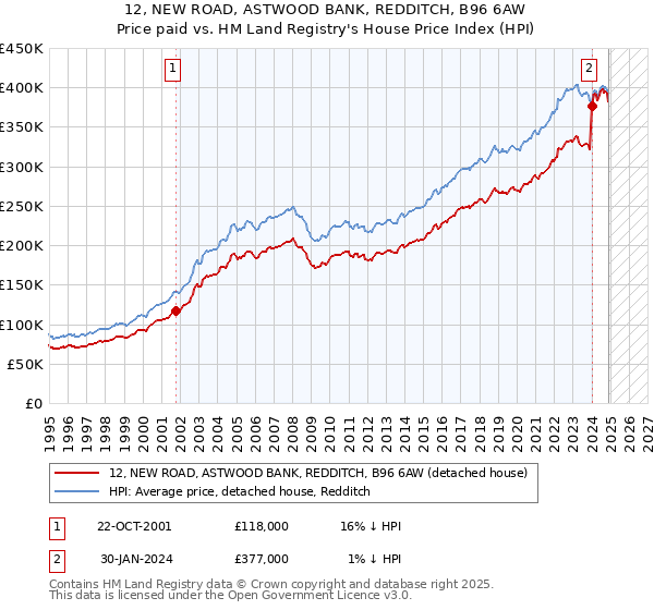 12, NEW ROAD, ASTWOOD BANK, REDDITCH, B96 6AW: Price paid vs HM Land Registry's House Price Index