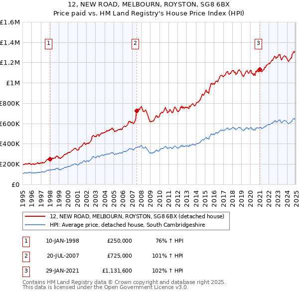 12, NEW ROAD, MELBOURN, ROYSTON, SG8 6BX: Price paid vs HM Land Registry's House Price Index