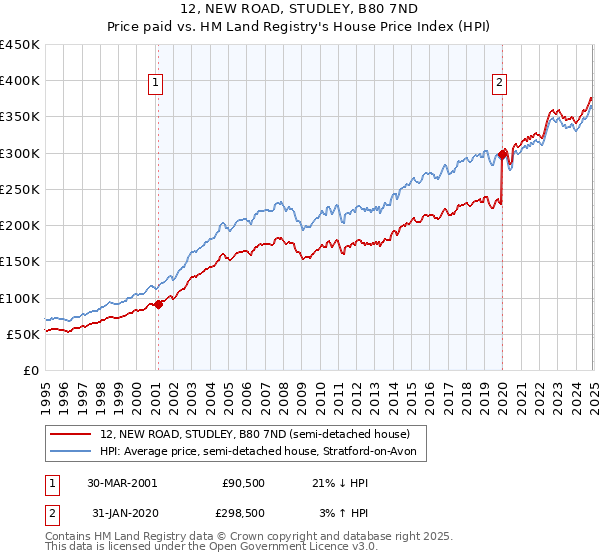 12, NEW ROAD, STUDLEY, B80 7ND: Price paid vs HM Land Registry's House Price Index