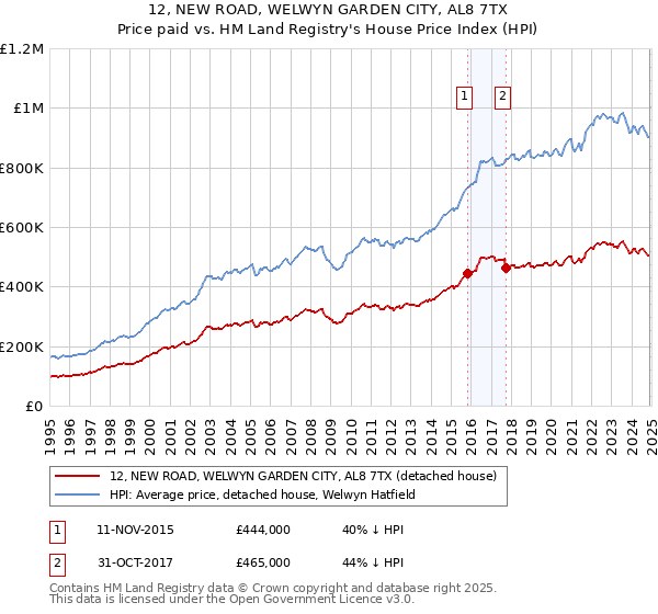 12, NEW ROAD, WELWYN GARDEN CITY, AL8 7TX: Price paid vs HM Land Registry's House Price Index