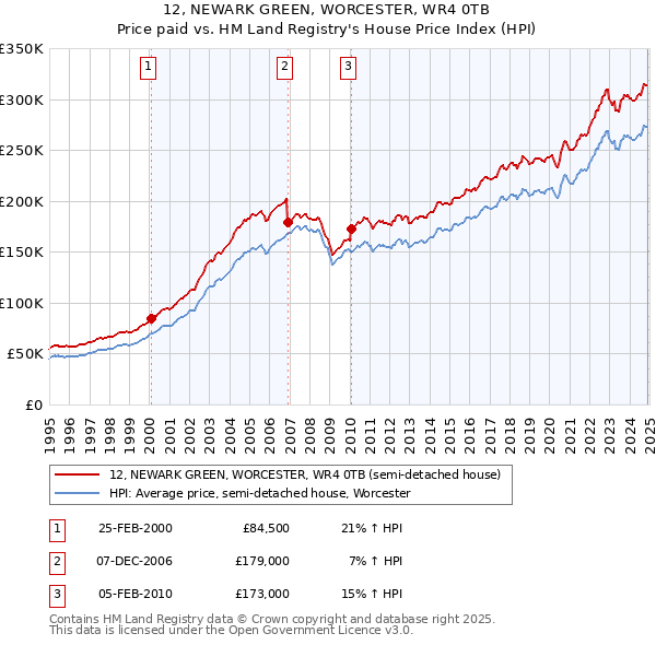 12, NEWARK GREEN, WORCESTER, WR4 0TB: Price paid vs HM Land Registry's House Price Index