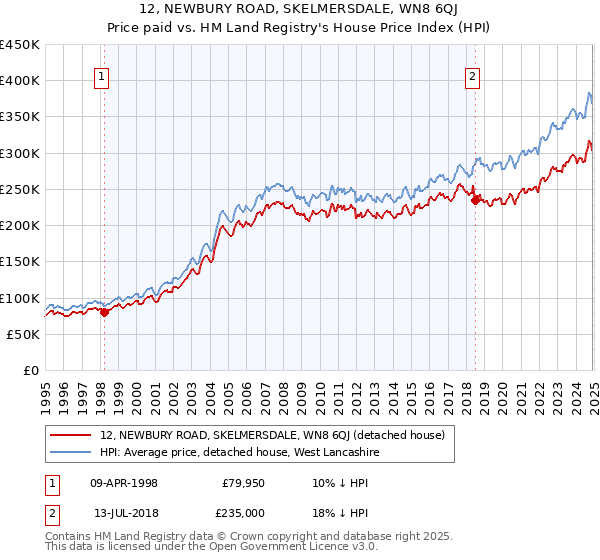 12, NEWBURY ROAD, SKELMERSDALE, WN8 6QJ: Price paid vs HM Land Registry's House Price Index