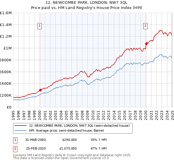 12, NEWCOMBE PARK, LONDON, NW7 3QL: Price paid vs HM Land Registry's House Price Index