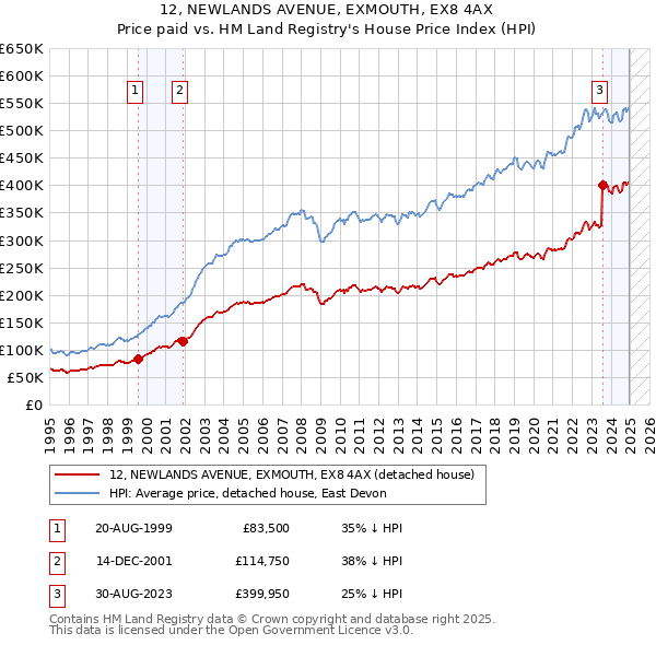 12, NEWLANDS AVENUE, EXMOUTH, EX8 4AX: Price paid vs HM Land Registry's House Price Index