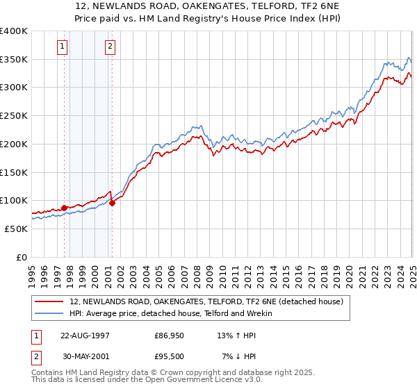 12, NEWLANDS ROAD, OAKENGATES, TELFORD, TF2 6NE: Price paid vs HM Land Registry's House Price Index