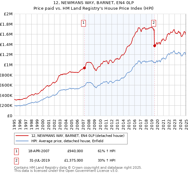 12, NEWMANS WAY, BARNET, EN4 0LP: Price paid vs HM Land Registry's House Price Index