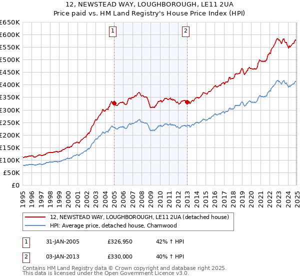 12, NEWSTEAD WAY, LOUGHBOROUGH, LE11 2UA: Price paid vs HM Land Registry's House Price Index