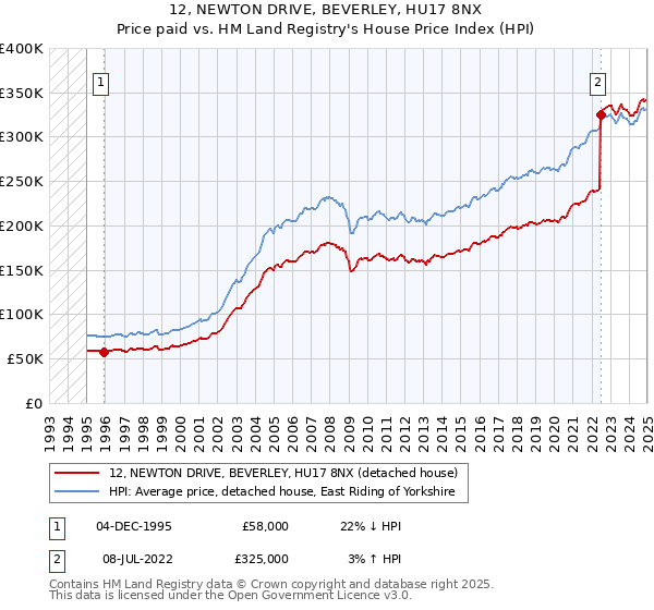 12, NEWTON DRIVE, BEVERLEY, HU17 8NX: Price paid vs HM Land Registry's House Price Index