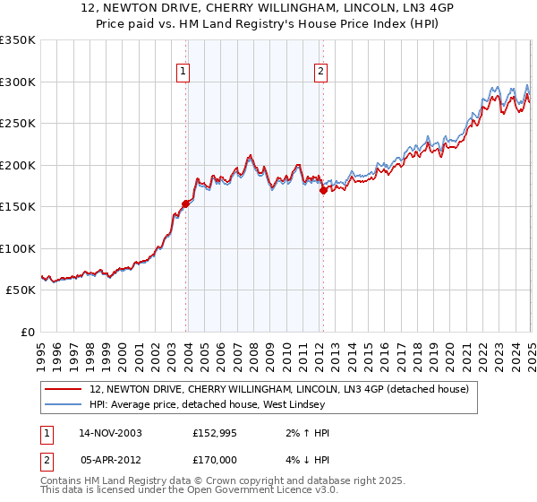 12, NEWTON DRIVE, CHERRY WILLINGHAM, LINCOLN, LN3 4GP: Price paid vs HM Land Registry's House Price Index