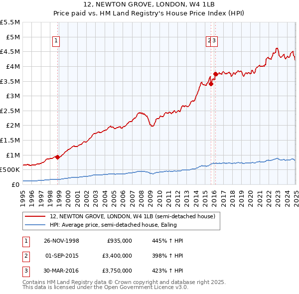 12, NEWTON GROVE, LONDON, W4 1LB: Price paid vs HM Land Registry's House Price Index