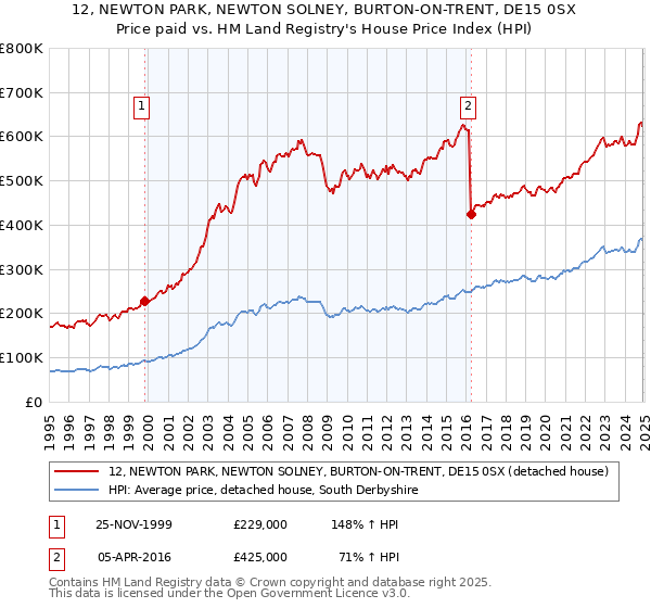 12, NEWTON PARK, NEWTON SOLNEY, BURTON-ON-TRENT, DE15 0SX: Price paid vs HM Land Registry's House Price Index