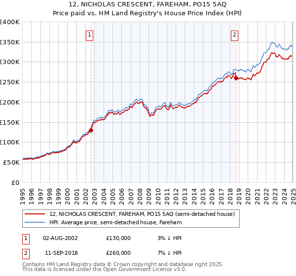 12, NICHOLAS CRESCENT, FAREHAM, PO15 5AQ: Price paid vs HM Land Registry's House Price Index