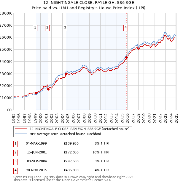 12, NIGHTINGALE CLOSE, RAYLEIGH, SS6 9GE: Price paid vs HM Land Registry's House Price Index