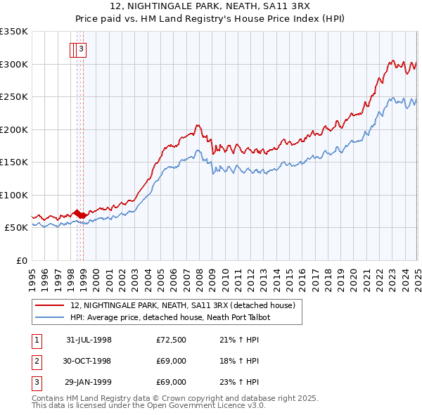 12, NIGHTINGALE PARK, NEATH, SA11 3RX: Price paid vs HM Land Registry's House Price Index