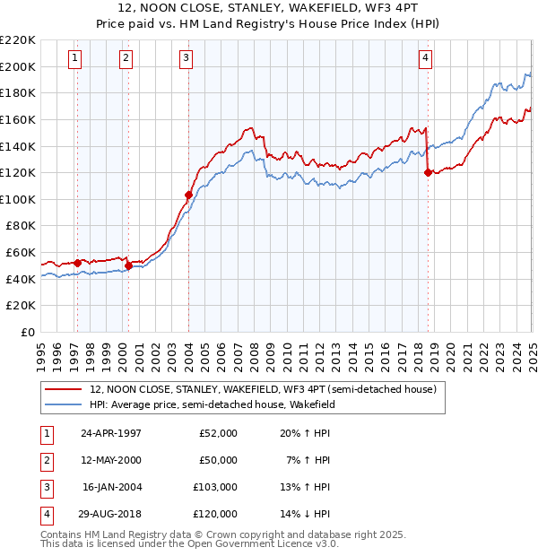 12, NOON CLOSE, STANLEY, WAKEFIELD, WF3 4PT: Price paid vs HM Land Registry's House Price Index