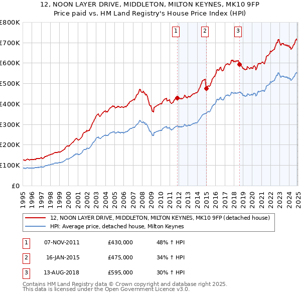 12, NOON LAYER DRIVE, MIDDLETON, MILTON KEYNES, MK10 9FP: Price paid vs HM Land Registry's House Price Index