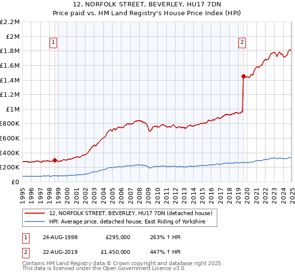 12, NORFOLK STREET, BEVERLEY, HU17 7DN: Price paid vs HM Land Registry's House Price Index