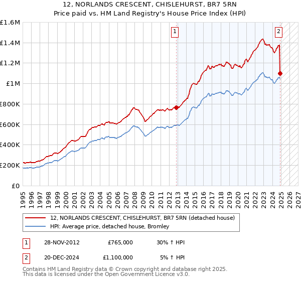 12, NORLANDS CRESCENT, CHISLEHURST, BR7 5RN: Price paid vs HM Land Registry's House Price Index