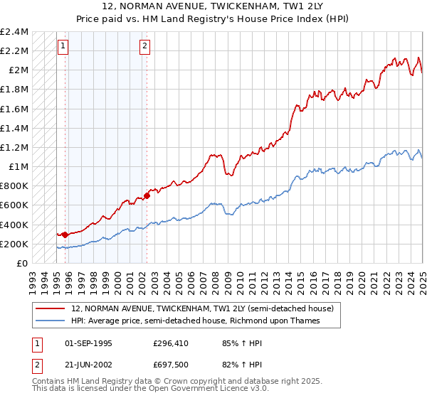 12, NORMAN AVENUE, TWICKENHAM, TW1 2LY: Price paid vs HM Land Registry's House Price Index