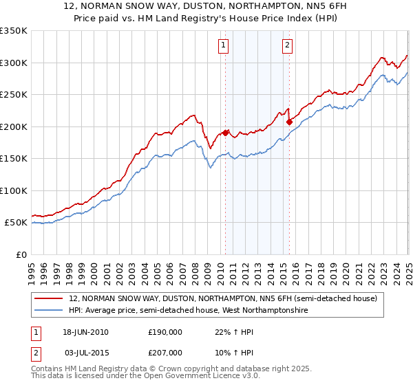 12, NORMAN SNOW WAY, DUSTON, NORTHAMPTON, NN5 6FH: Price paid vs HM Land Registry's House Price Index